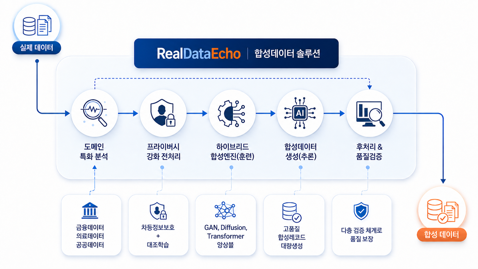 RealDataEcho 7단계 솔루션 플로우 — 실제데이터 → 도메인 분석 → 프라이버시 처리 → 하이브리드 합성엔진 → 합성데이터 생성 → 후처리·검증 → 합성데이터 완성
